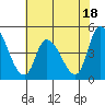 Tide chart for Riggins Ditch, Delaware Bay, Delaware on 2023/07/18
