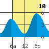 Tide chart for Riggins Ditch, Delaware Bay, Delaware on 2023/08/10