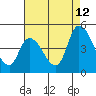 Tide chart for Riggins Ditch, Delaware Bay, Delaware on 2023/08/12