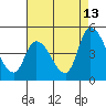 Tide chart for Riggins Ditch, Delaware Bay, Delaware on 2023/08/13