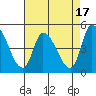 Tide chart for Riggins Ditch, Delaware Bay, Delaware on 2023/08/17