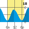 Tide chart for Riggins Ditch, Delaware Bay, Delaware on 2023/08/18