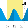 Tide chart for Riggins Ditch, Delaware Bay, Delaware on 2023/08/19