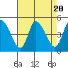 Tide chart for Riggins Ditch, Delaware Bay, Delaware on 2023/08/20