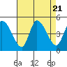 Tide chart for Riggins Ditch, Delaware Bay, Delaware on 2023/08/21