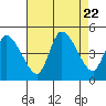 Tide chart for Riggins Ditch, Delaware Bay, Delaware on 2023/08/22