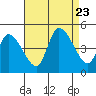 Tide chart for Riggins Ditch, Delaware Bay, Delaware on 2023/08/23