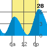 Tide chart for Riggins Ditch, Delaware Bay, Delaware on 2023/08/28