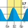 Tide chart for Riggins Ditch, Delaware Bay, Delaware on 2023/09/17