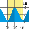 Tide chart for Riggins Ditch, Delaware Bay, Delaware on 2023/09/18