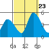 Tide chart for Riggins Ditch, Delaware Bay, Delaware on 2023/09/23