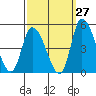 Tide chart for Riggins Ditch, Delaware Bay, Delaware on 2023/09/27