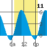 Tide chart for Riggins Ditch, Delaware Bay, Delaware on 2024/03/11