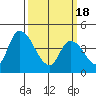 Tide chart for Riggins Ditch, Delaware Bay, Delaware on 2024/03/18