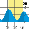 Tide chart for Riggins Ditch, Delaware Bay, Delaware on 2024/03/20