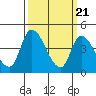 Tide chart for Riggins Ditch, Delaware Bay, Delaware on 2024/03/21