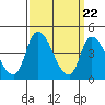 Tide chart for Riggins Ditch, Delaware Bay, Delaware on 2024/03/22