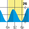 Tide chart for Riggins Ditch, Delaware Bay, Delaware on 2024/03/26
