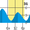 Tide chart for Riggins Ditch, Delaware Bay, Delaware on 2024/03/31