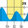 Tide chart for Riggins Ditch, Delaware Bay, Delaware on 2024/04/29