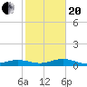 Tide chart for Bogie Channel, 4a Bridge, Big Pine Key, Florida on 2021/01/20