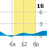 Tide chart for Bogie Channel, 4a Bridge, Big Pine Key, Florida on 2022/01/16