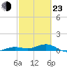 Tide chart for Bogie Channel, 4a Bridge, Big Pine Key, Florida on 2022/02/23