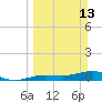 Tide chart for Bogie Channel, 4a Bridge, Big Pine Key, Florida on 2022/03/13