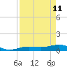 Tide chart for Bogie Channel Bridge, florida on 2022/04/11