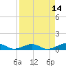 Tide chart for Bogie Channel Bridge, florida on 2022/04/14