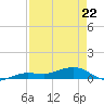 Tide chart for Bogie Channel Bridge, florida on 2022/04/22