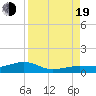 Tide chart for Bogie Channel, 4a Bridge, Big Pine Key, Florida on 2022/08/19