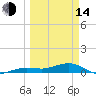 Tide chart for Bogie Channel, 4a Bridge, Big Pine Key, Florida on 2023/03/14