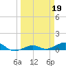 Tide chart for Bogie Channel, 4a Bridge, Big Pine Key, Florida on 2023/03/19