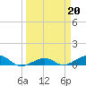 Tide chart for Bogie Channel, 4a Bridge, Big Pine Key, Florida on 2023/03/20