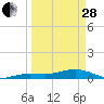 Tide chart for Bogie Channel, 4a Bridge, Big Pine Key, Florida on 2023/03/28
