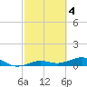 Tide chart for Bogie Channel, 4a Bridge, Big Pine Key, Florida on 2023/03/4