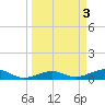 Tide chart for Bogie Channel, 4a Bridge, Big Pine Key, Florida on 2023/04/3