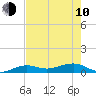 Tide chart for Bogie Channel, 4a Bridge, Big Pine Key, Florida on 2023/06/10