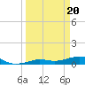 Tide chart for Bogie Channel, 4a Bridge, Big Pine Key, Florida on 2024/03/20