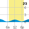 Tide chart for Bogie Channel, 4a Bridge, Big Pine Key, Florida on 2024/03/23