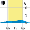 Tide chart for Bogie Channel, 4a Bridge, Big Pine Key, Florida on 2024/03/3
