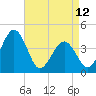 Tide chart for Riggins Ditch, Heislerville, Delaware Bay, New Jersey on 2023/04/12