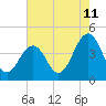Tide chart for Riggins Ditch, Heislerville, Delaware Bay, New Jersey on 2023/08/11