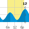 Tide chart for Riggins Ditch, Heislerville, Delaware Bay, New Jersey on 2023/08/12