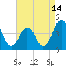 Tide chart for Riggins Ditch, Heislerville, Delaware Bay, New Jersey on 2023/08/14