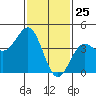 Tide chart for Rincon Island, Mussel Shoals, California on 2021/01/25