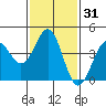 Tide chart for Rincon Island, Mussel Shoals, California on 2021/01/31