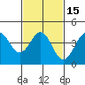 Tide chart for Rincon Island, Mussel Shoals, California on 2021/02/15