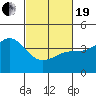 Tide chart for Rincon Island, Mussel Shoals, California on 2021/02/19